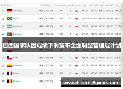 巴西国家队因成绩下滑宣布全面调整管理层计划 巴西国家队因成绩下滑宣布全面调整管理层计划